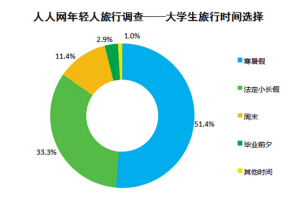 暑期游六成多中學(xué)生花費(fèi)超6000元 大學(xué)生愛窮游