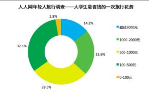 暑期游六成多中學(xué)生花費(fèi)超6000元 大學(xué)生愛窮游