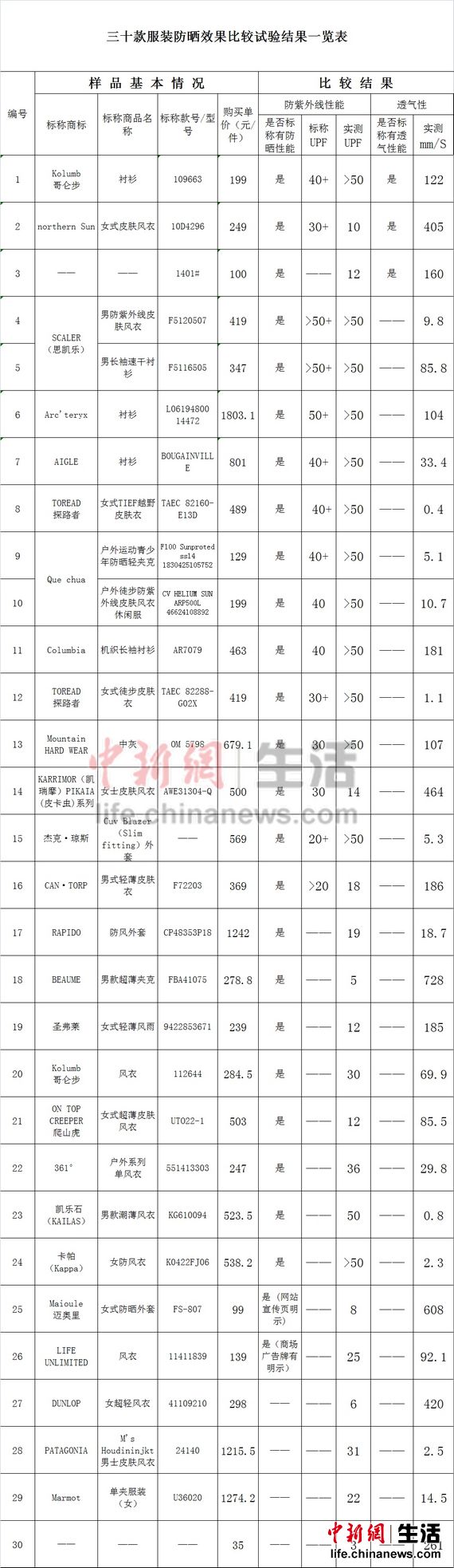 品牌防曬衣效果猶如雜牌361度和Marmot等上榜