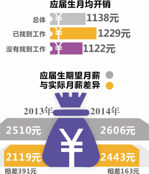 拿'蘋果'衡量大學(xué)生工資是一種短視