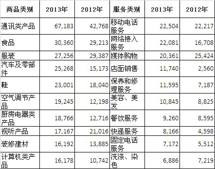 2013年汽車及零部件產(chǎn)品投訴量同比增長66.5%