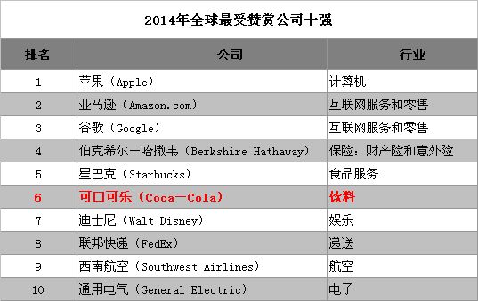 財(cái)富公布2014全球最受贊賞企業(yè)可口可樂等名列前十