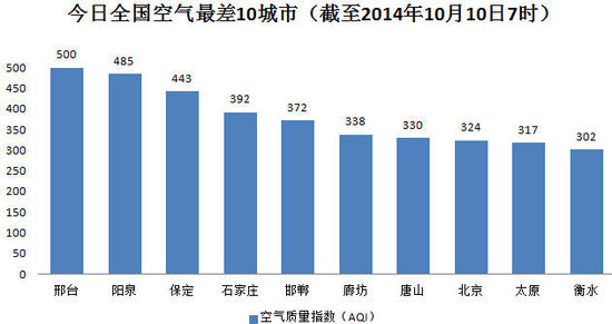 北京霾預警4連發(fā) 局地能見度不足200米(圖)