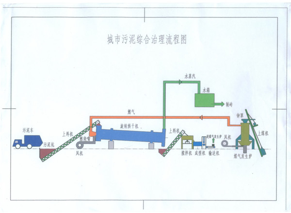 華澳公司污泥處置工藝圖